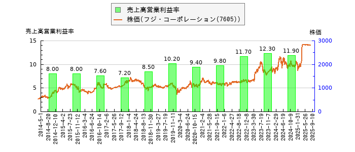 と株価との比較