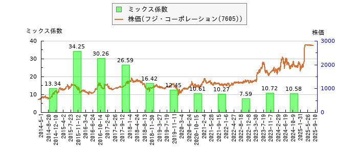 と株価との比較