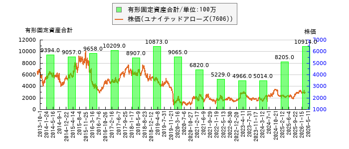 と株価との比較