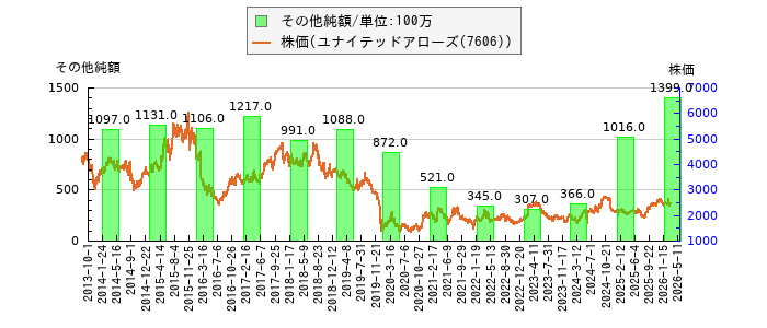 と株価との比較