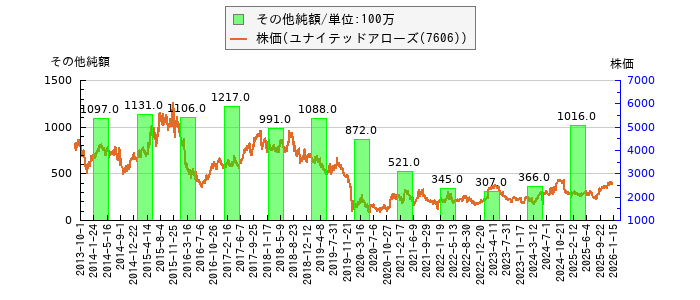 と株価との比較