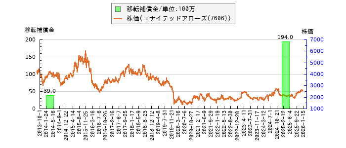 と株価との比較