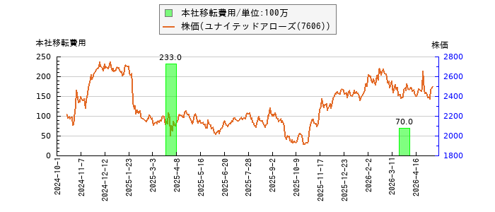 と株価との比較