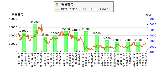と株価との比較