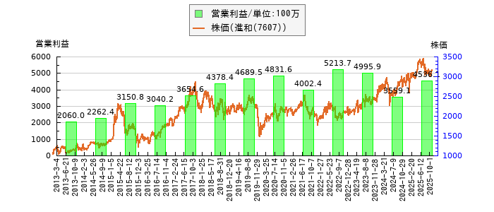 と株価との比較