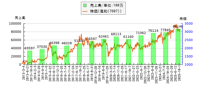 と株価との比較