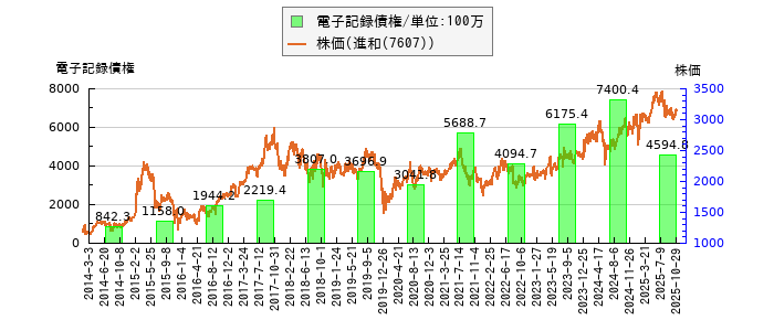 と株価との比較