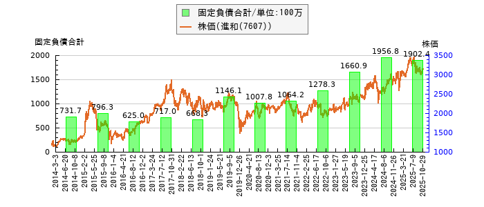 と株価との比較