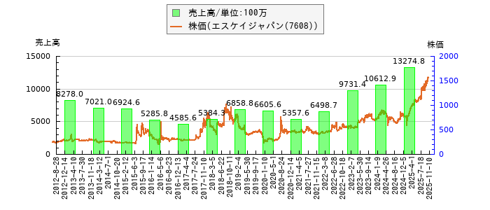 と株価との比較