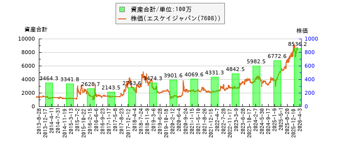 と株価との比較