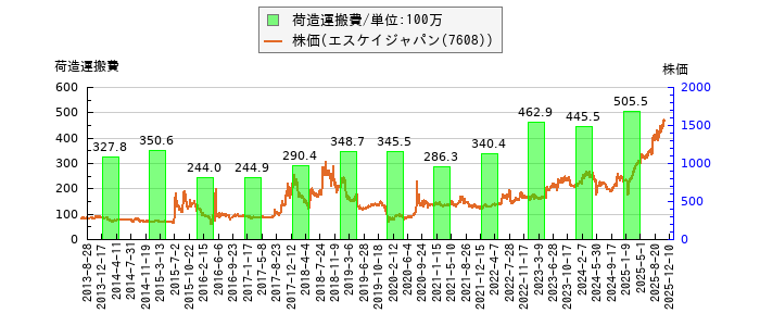 と株価との比較