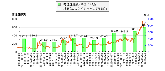 と株価との比較