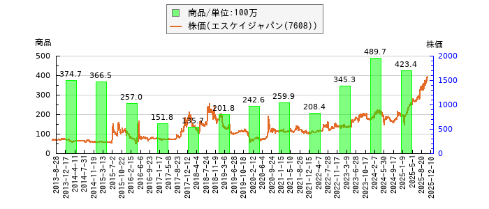 と株価との比較