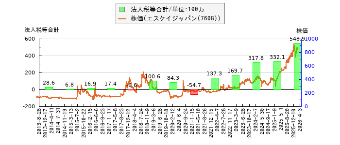 と株価との比較