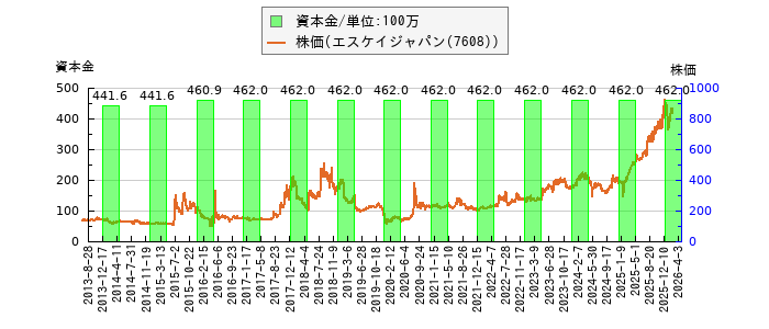 と株価との比較