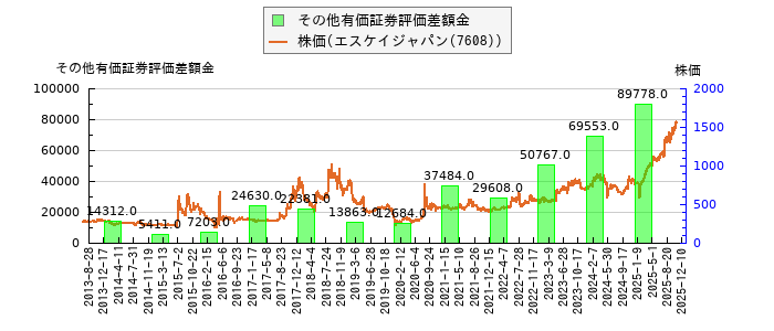 と株価との比較