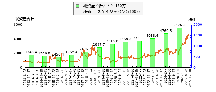 と株価との比較