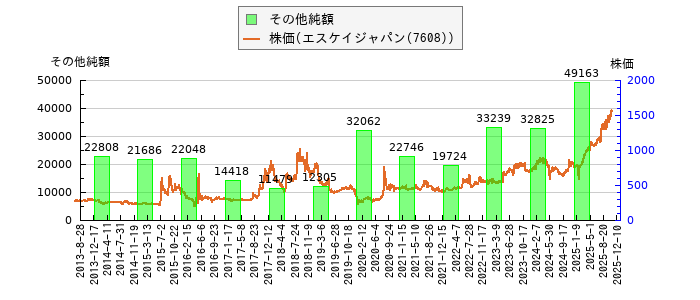 と株価との比較