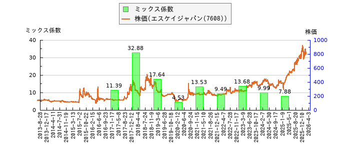 と株価との比較