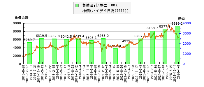 と株価との比較