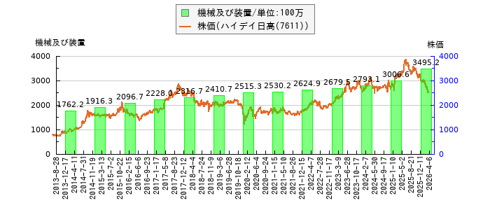 と株価との比較