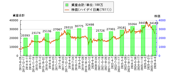 と株価との比較