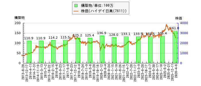 と株価との比較