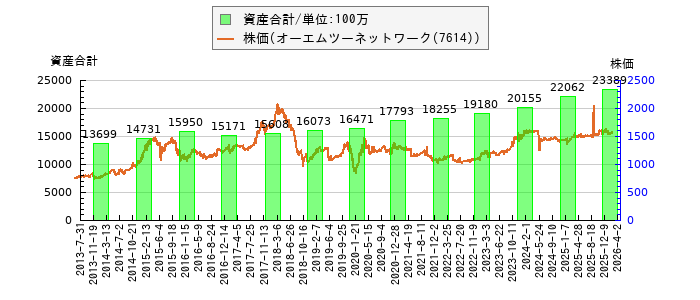 と株価との比較