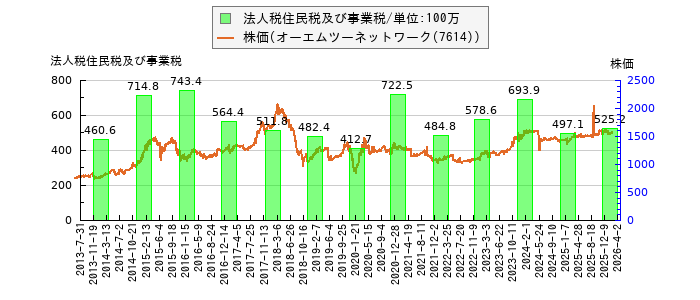と株価との比較