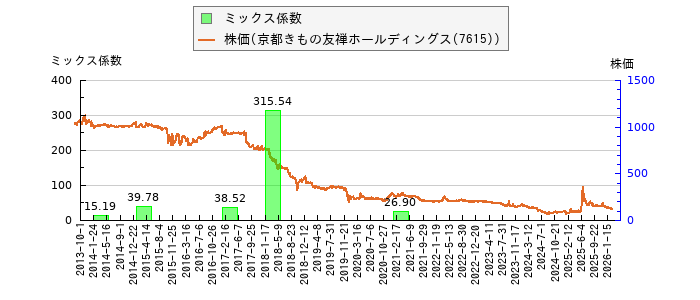 と株価との比較
