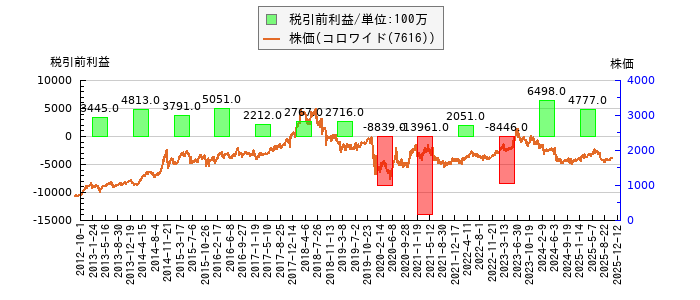 と株価との比較