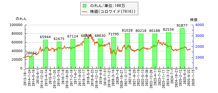 と株価との比較