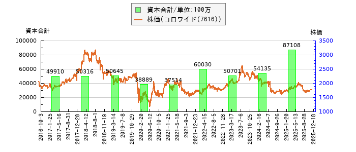 と株価との比較