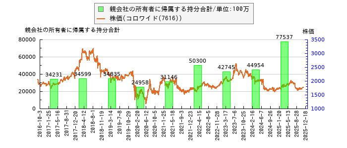 と株価との比較