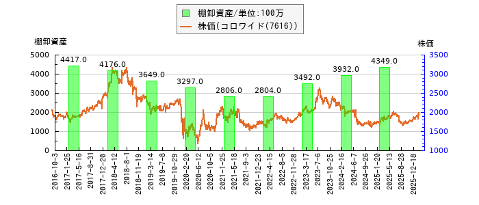 と株価との比較