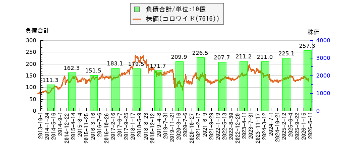 と株価との比較
