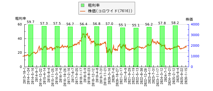と株価との比較