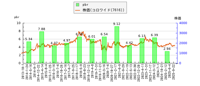 と株価との比較