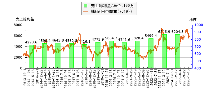 と株価との比較