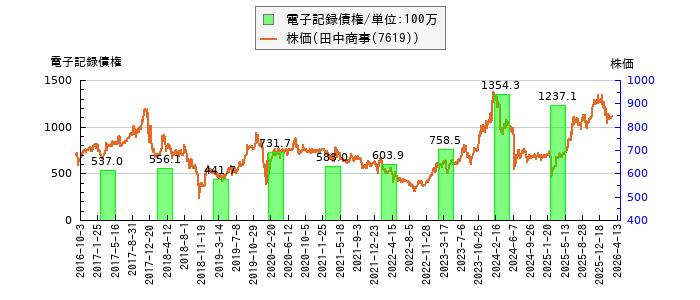 と株価との比較