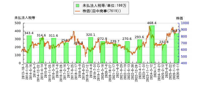 と株価との比較