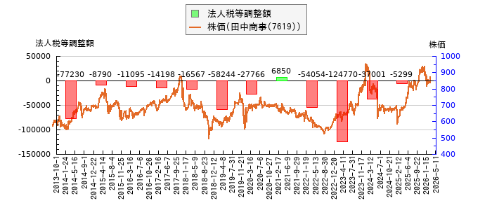 と株価との比較