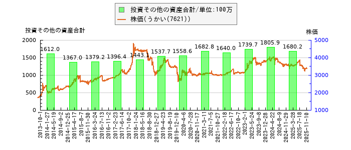 と株価との比較