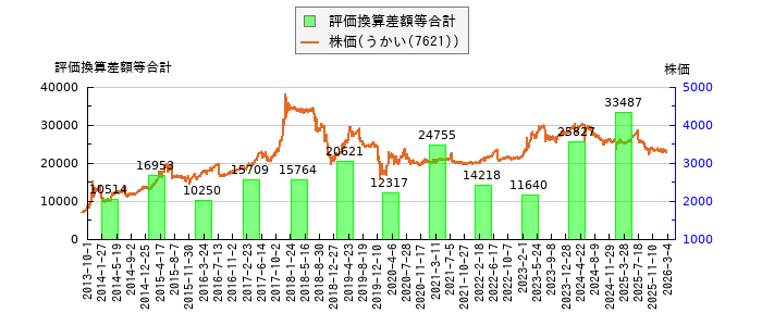 と株価との比較