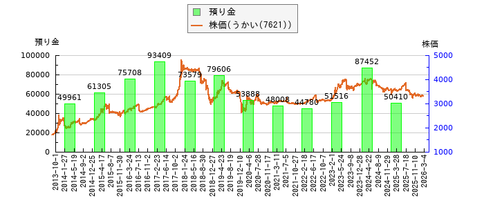 と株価との比較