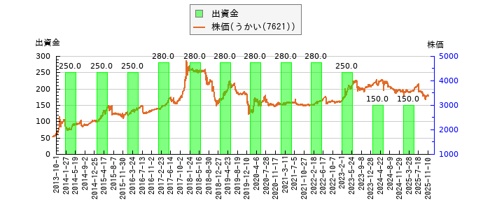 と株価との比較
