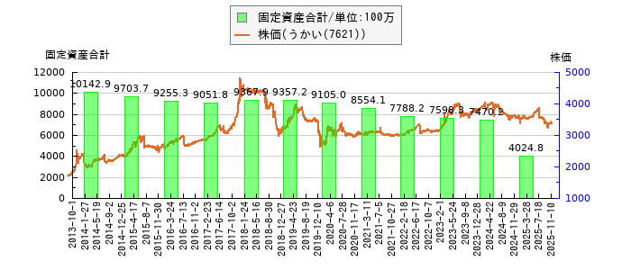 と株価との比較