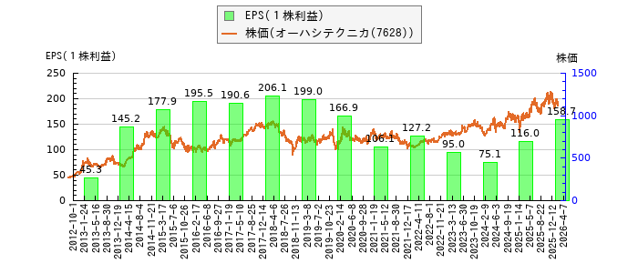 と株価との比較