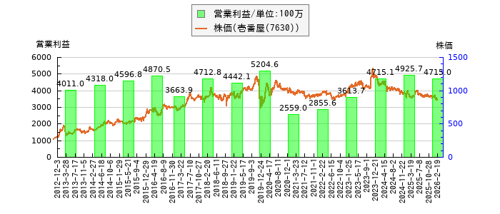 と株価との比較