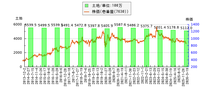 と株価との比較